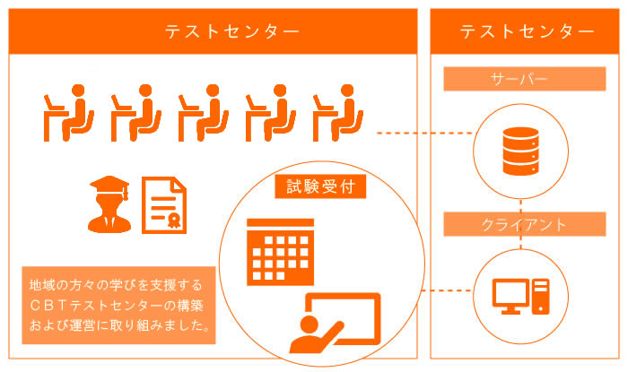 イメージ：CBTテストセンター構築運営
