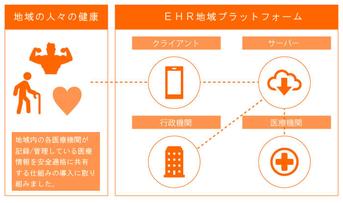 イメージ：EHR地域プラットフォーム導入