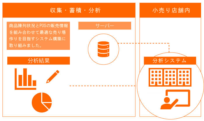 イメージ：マーケティング分析システム