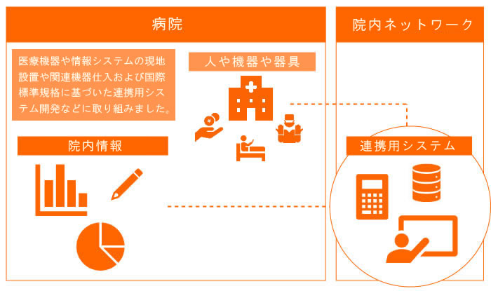 イメージ：医療機器現地導入